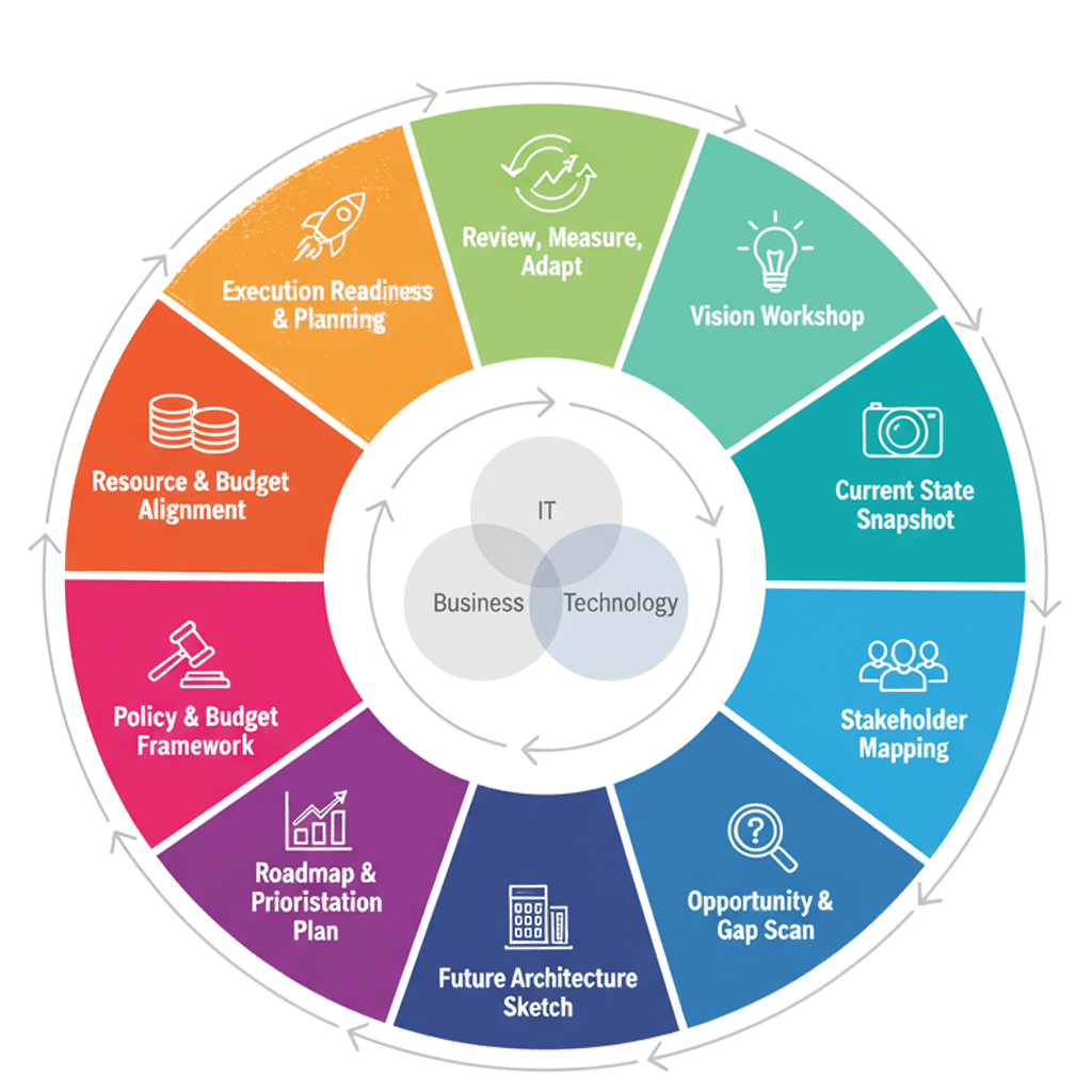 it-strategy-development-planning
